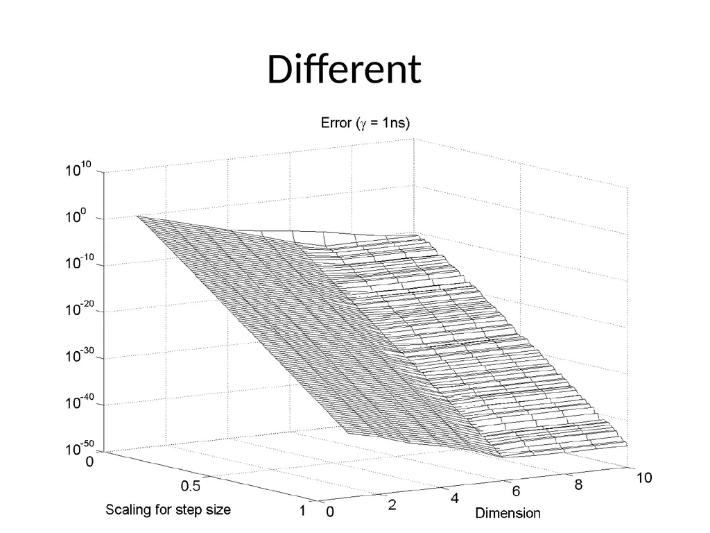 Circuit Simulation via Matrix Exponential Method - slide 50 of 65