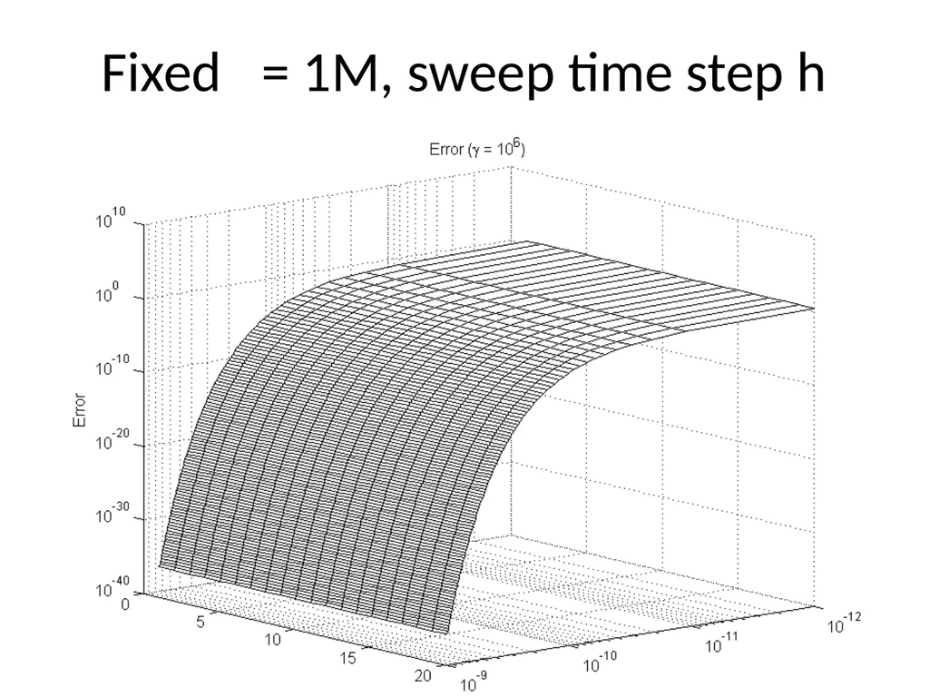 Circuit Simulation via Matrix Exponential Method - slide 65 of 65