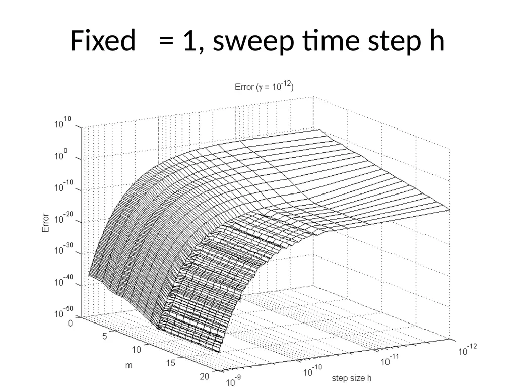 Circuit Simulation via Matrix Exponential Method - slide 63 of 65
