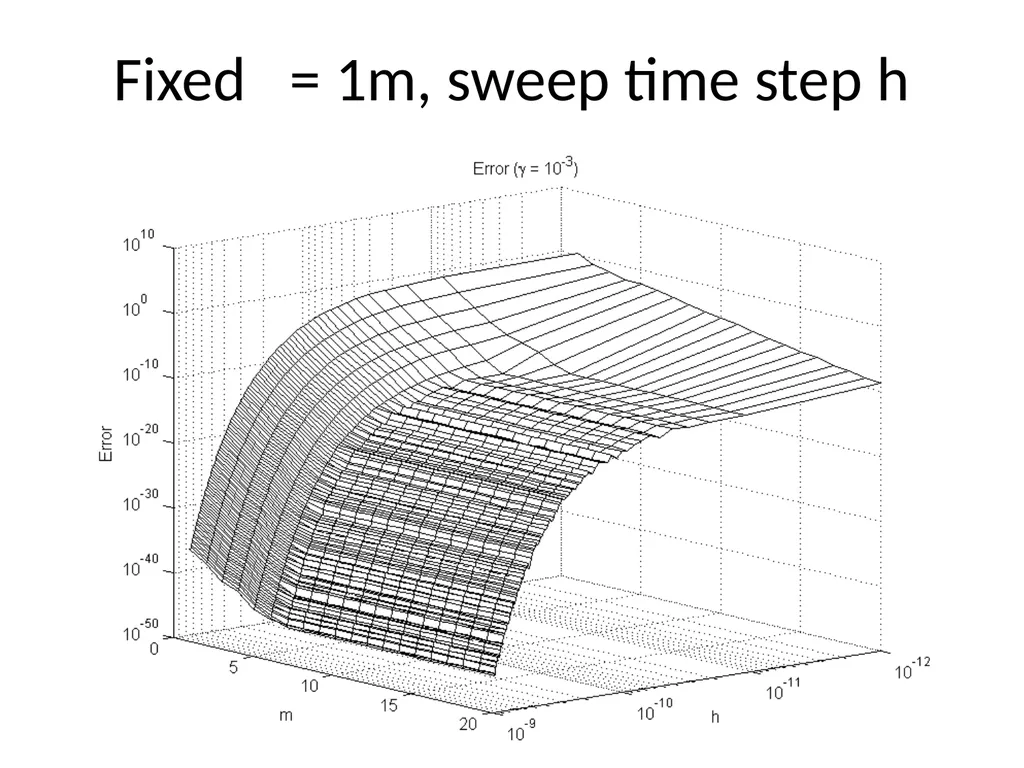 Circuit Simulation via Matrix Exponential Method - slide 62 of 65