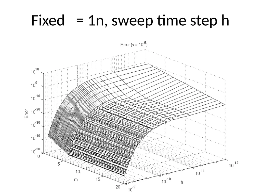 Circuit Simulation via Matrix Exponential Method - slide 60 of 65