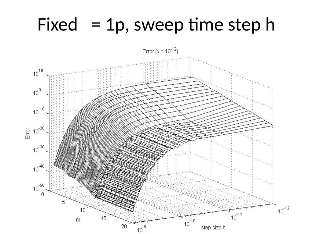 Circuit Simulation via Matrix Exponential Method - slide 59 of 65
