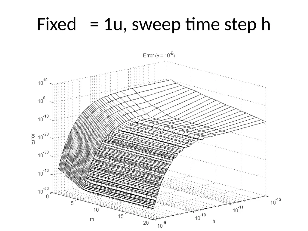 Circuit Simulation via Matrix Exponential Method - slide 61 of 65