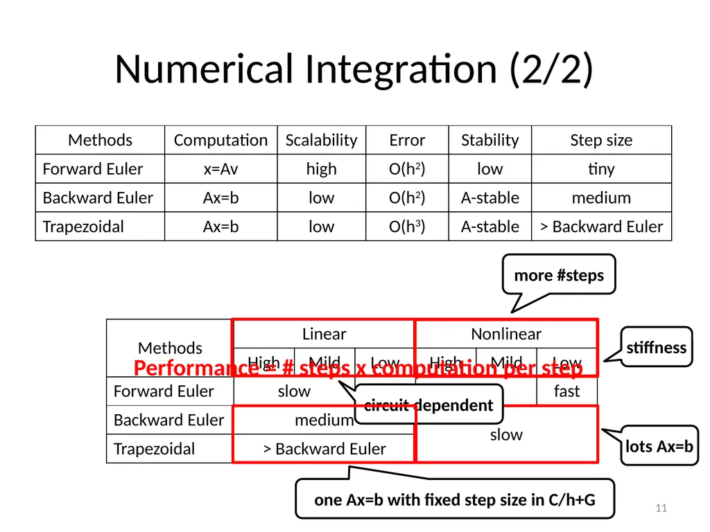 Circuit Simulation via Matrix Exponential Method - slide 11 of 65