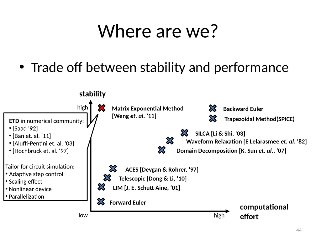 Circuit Simulation via Matrix Exponential Method - slide 44 of 65