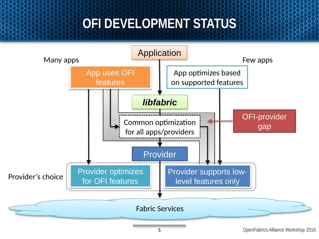 OpenFabrics Interfaces: Past, present, and future - slide 5 of 16