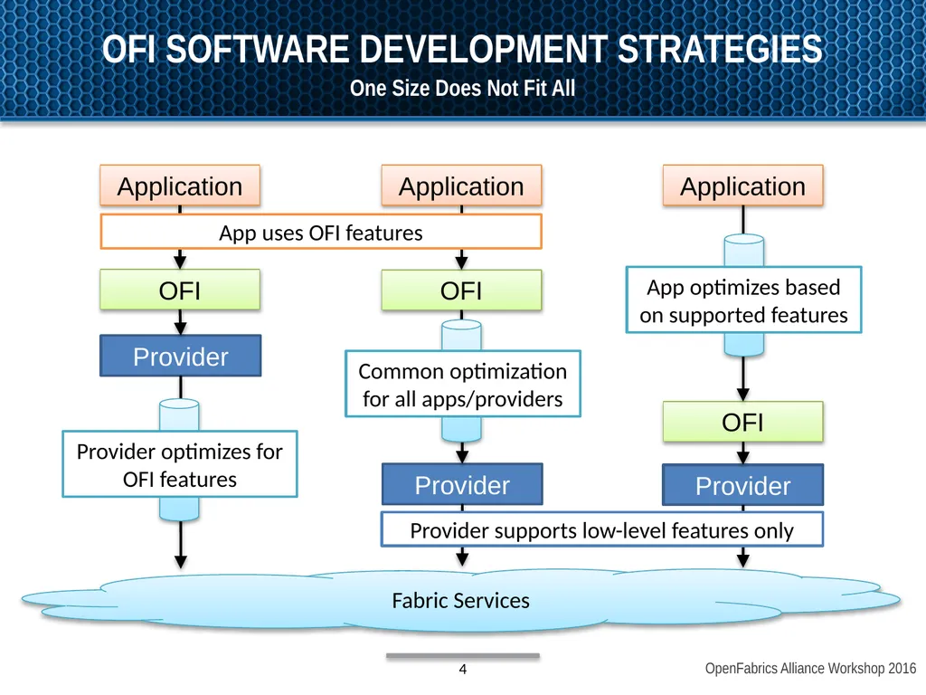 OpenFabrics Interfaces: Past, present, and future - slide 4 of 16
