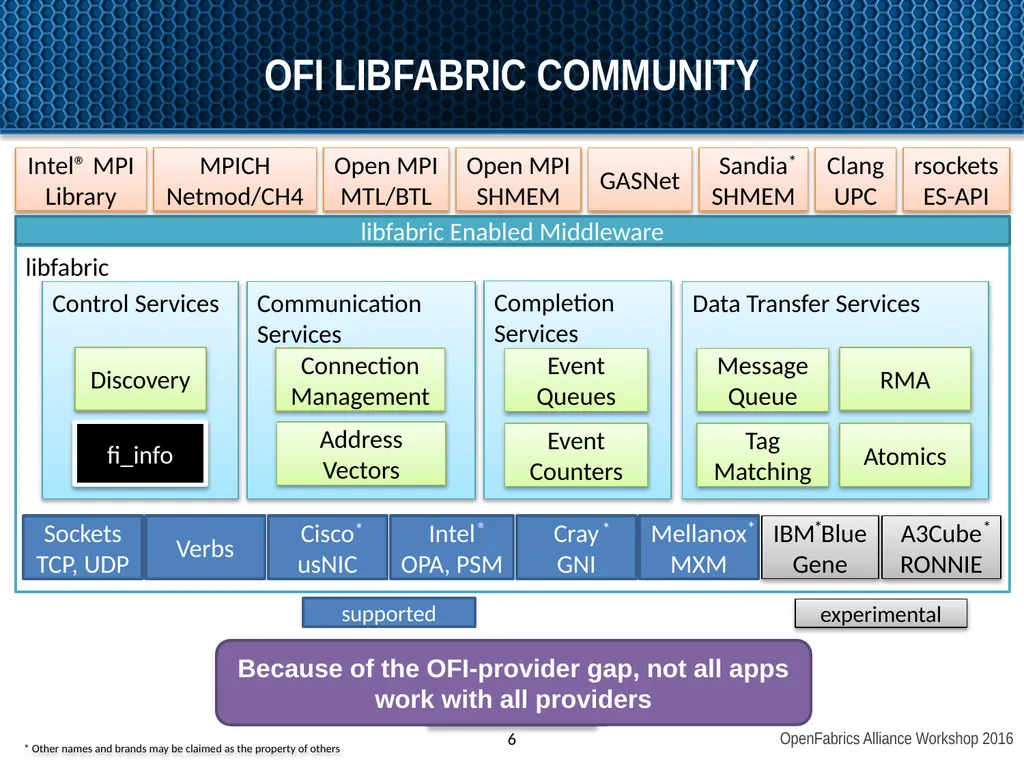 OpenFabrics Interfaces: Past, present, and future - slide 6 of 16