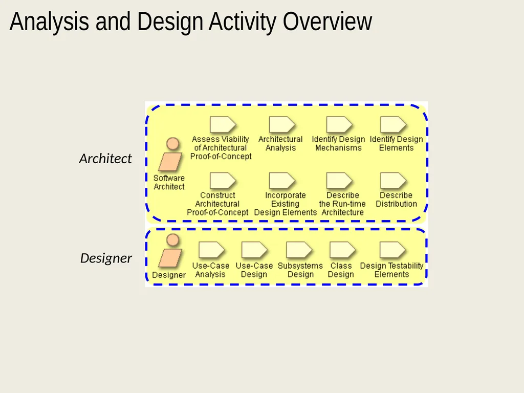 Architectural Analysis These slides are derived - slide 6 of 124