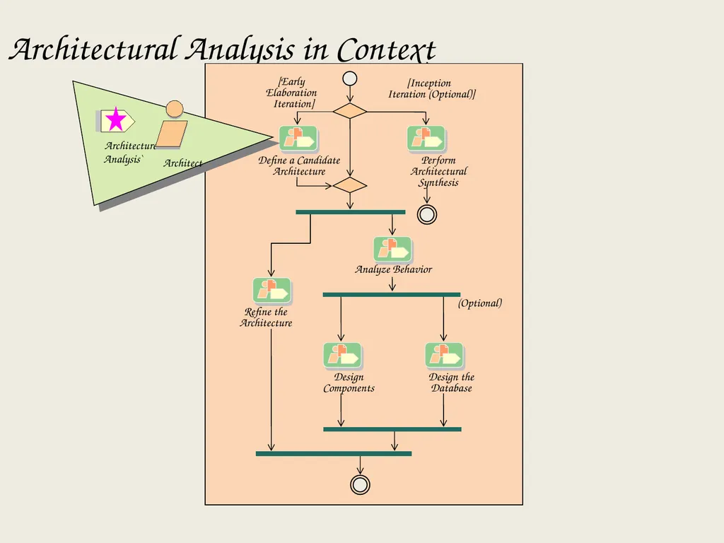 Architectural Analysis These slides are derived - slide 15 of 124