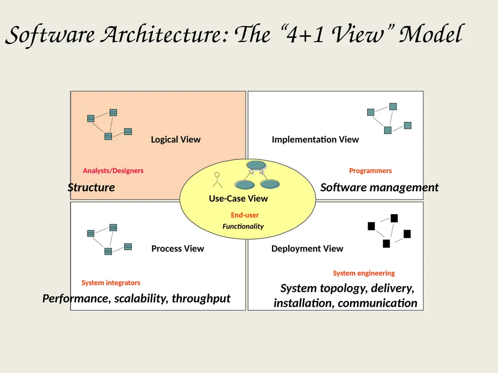 Architectural Analysis These slides are derived - slide 4 of 124