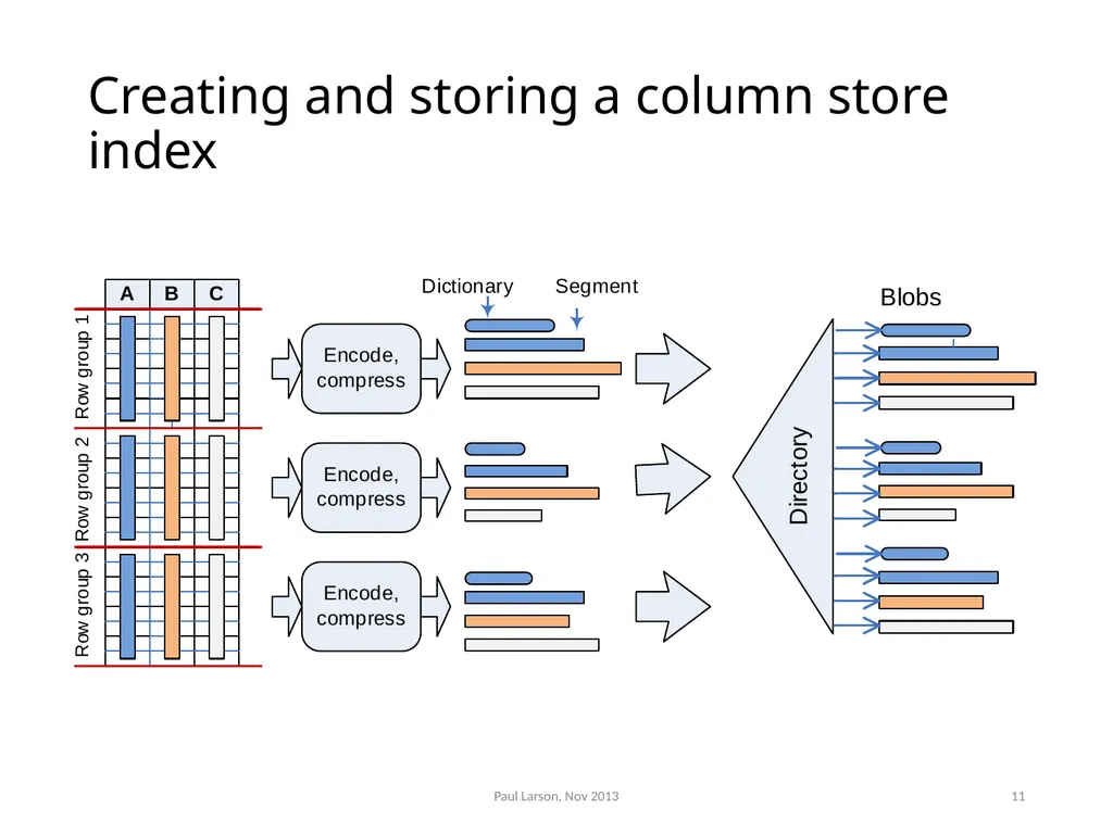 Evolving the Architecture of Sql Server Paul - slide 11 of 36