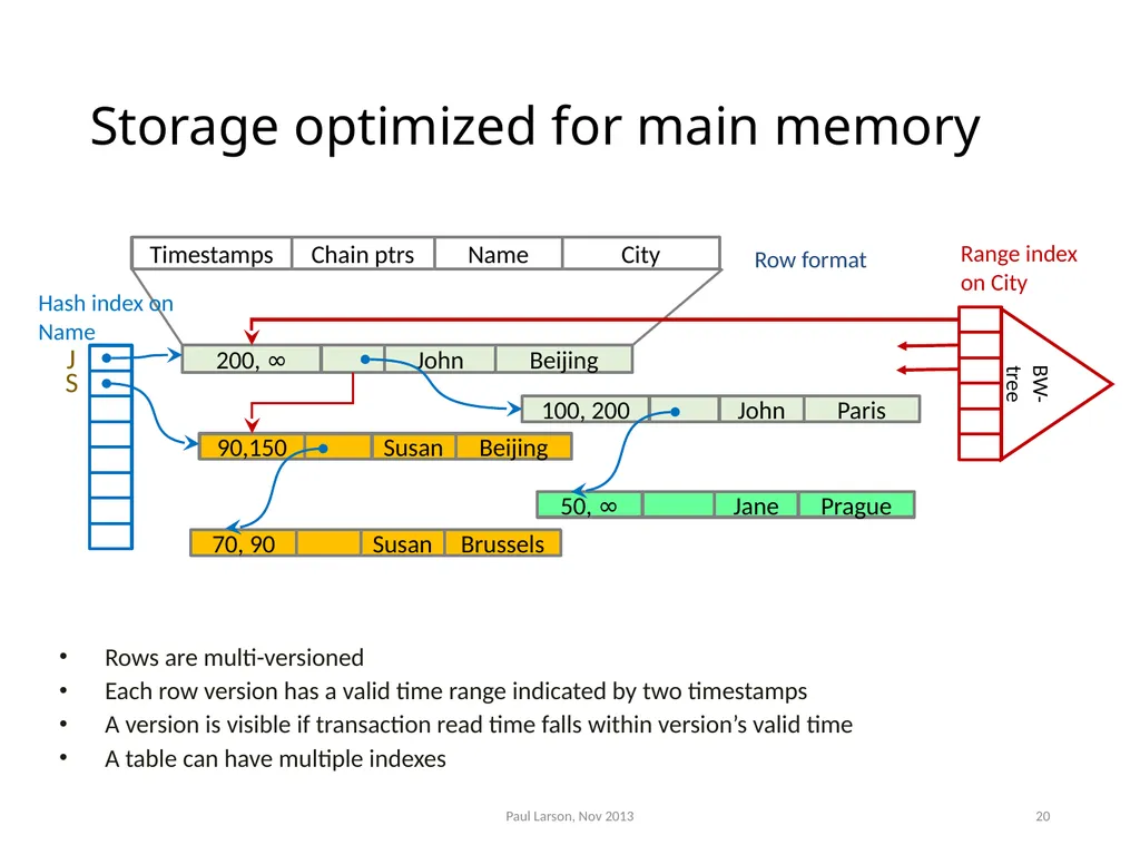 Evolving the Architecture of Sql Server Paul - slide 19 of 36