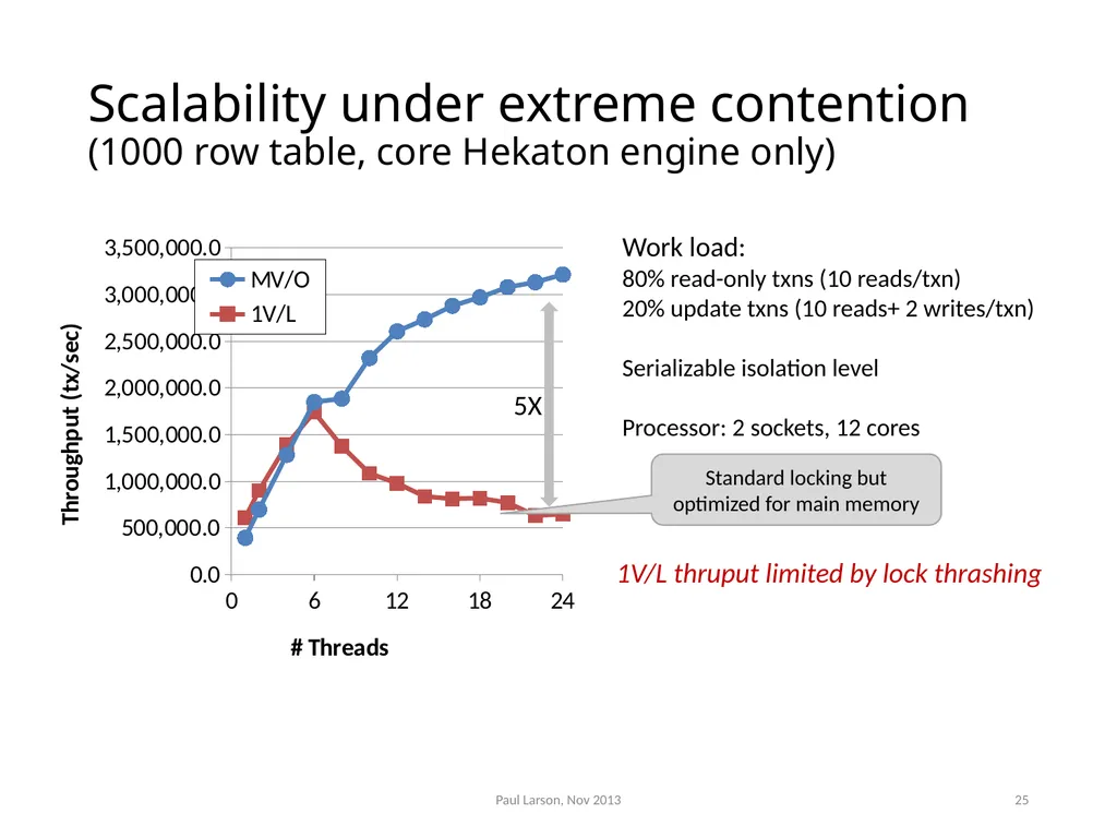 Evolving the Architecture of Sql Server Paul - slide 24 of 36