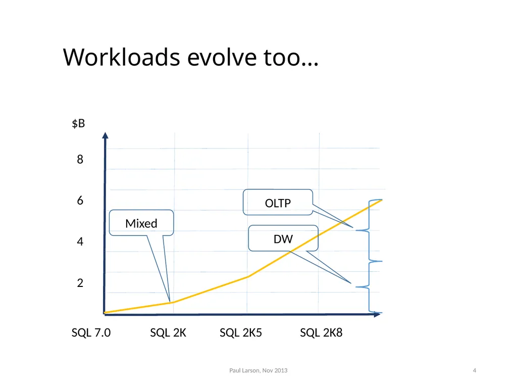 Evolving the Architecture of Sql Server Paul - slide 4 of 36
