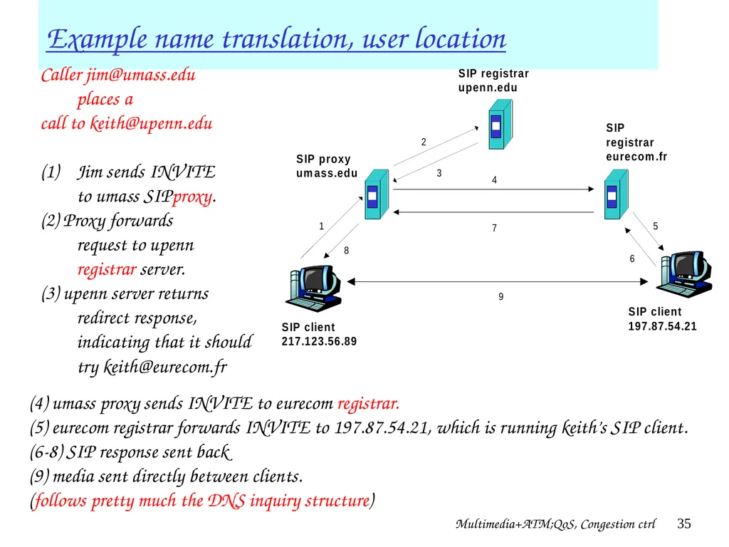 Multimedia+ATM;QoS, Congestion ctrl 1 Chapter 7 + - slide 35 of 78