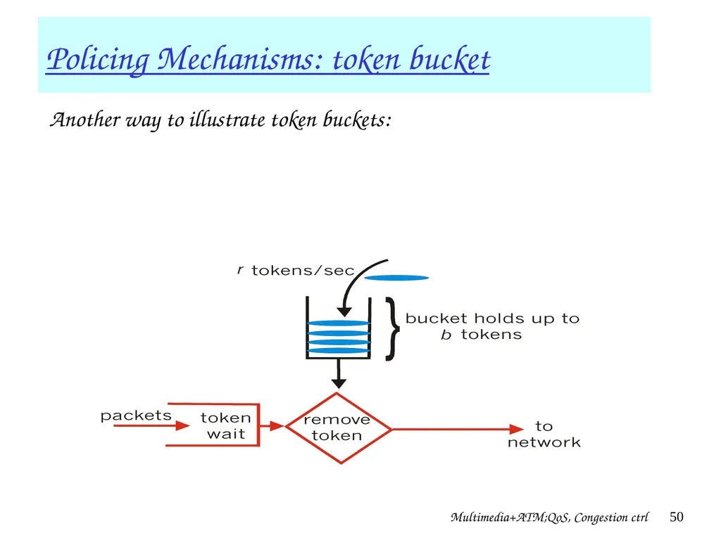 Multimedia+ATM;QoS, Congestion ctrl 1 Chapter 7 + - slide 50 of 78