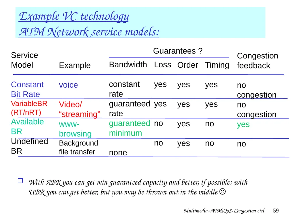 Multimedia+ATM;QoS, Congestion ctrl 1 Chapter 7 + - slide 59 of 78