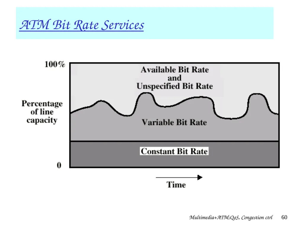 Multimedia+ATM;QoS, Congestion ctrl 1 Chapter 7 + - slide 60 of 78