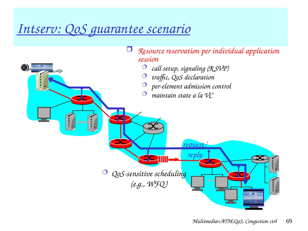 Multimedia+ATM;QoS, Congestion ctrl 1 Chapter 7 + - slide 69 of 78
