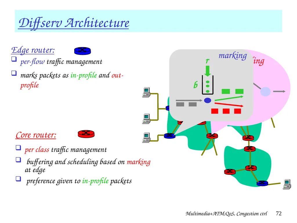 Multimedia+ATM;QoS, Congestion ctrl 1 Chapter 7 + - slide 72 of 78