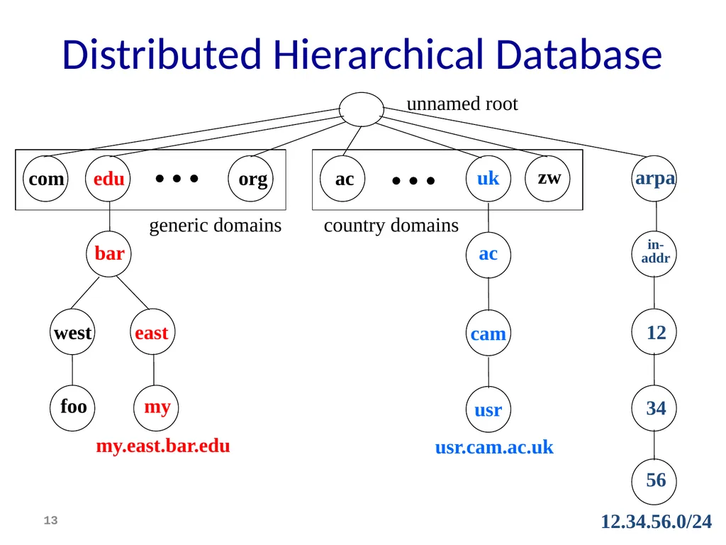 Discovery and DNS Mike Freedman COS 461: Computer - slide 13 of 36