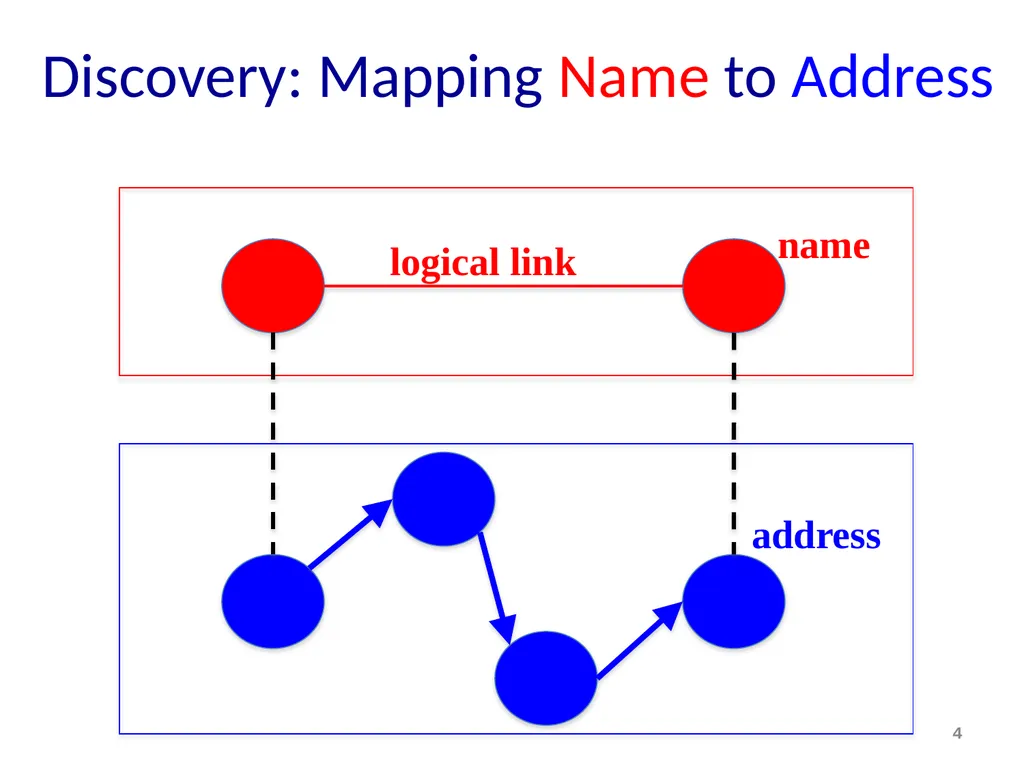 Discovery and DNS Mike Freedman COS 461: Computer - slide 4 of 36