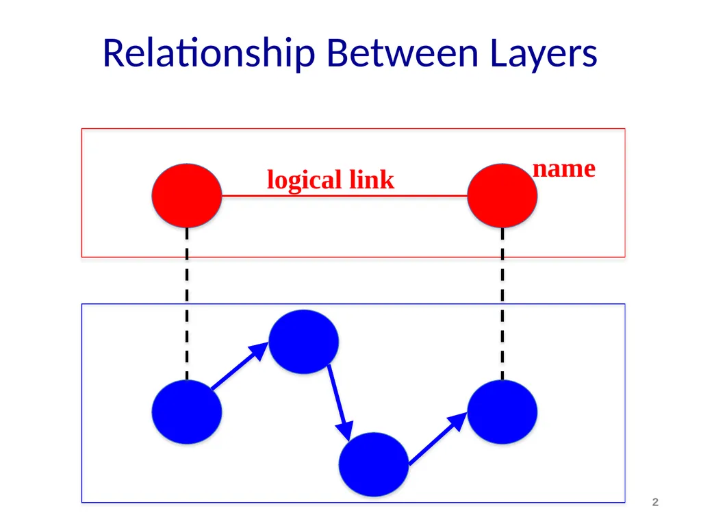 Discovery and DNS Mike Freedman COS 461: Computer - slide 2 of 36