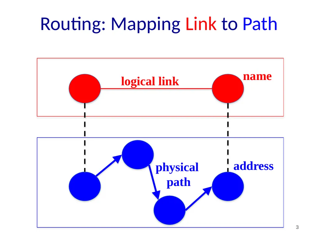 Discovery and DNS Mike Freedman COS 461: Computer - slide 3 of 36