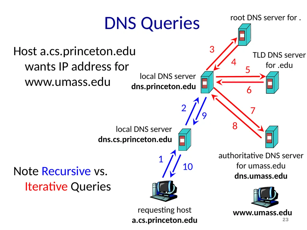Discovery and DNS Mike Freedman COS 461: Computer - slide 23 of 36