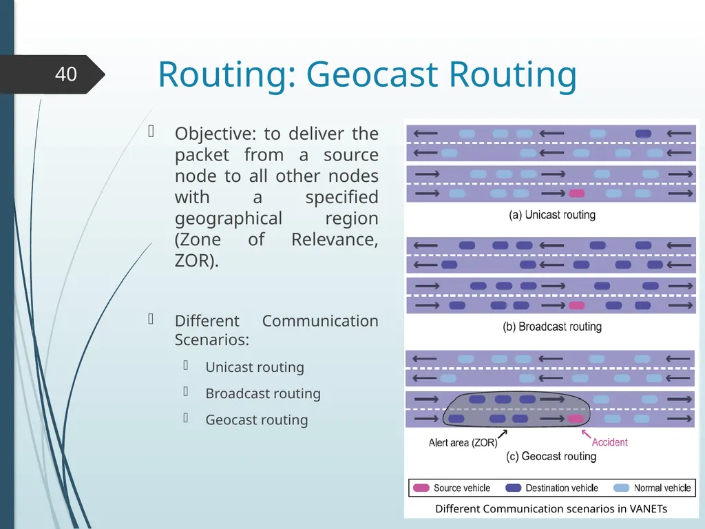 Routing in Vehicular Ad Hoc Networks: A Survey Fan - slide 40 of 51