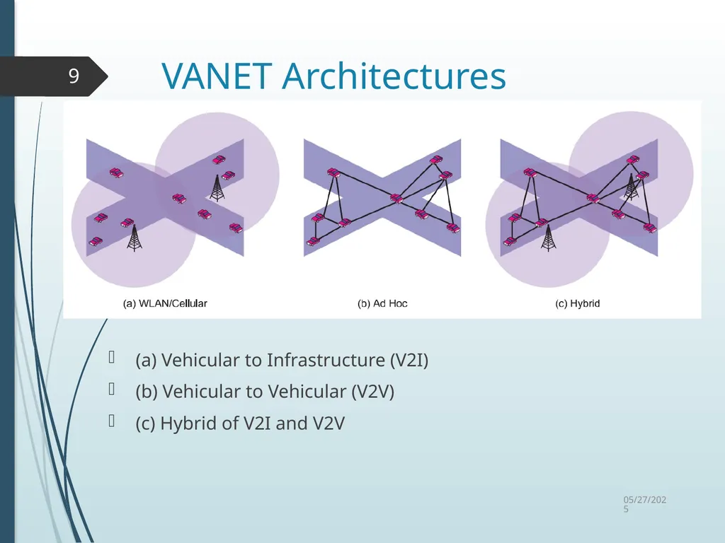 Routing in Vehicular Ad Hoc Networks: A Survey Fan - slide 9 of 51