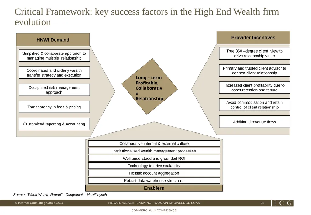 Private Wealth Best Practices – Domain Knowledge - slide 25 of 26