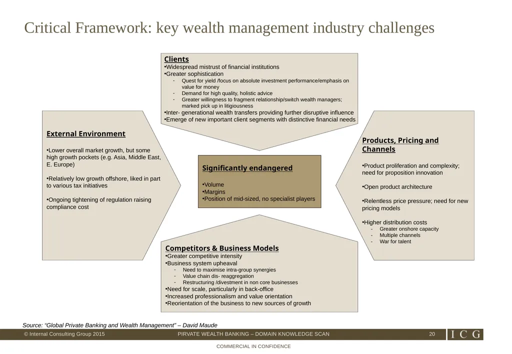 Private Wealth Best Practices – Domain Knowledge - slide 20 of 26