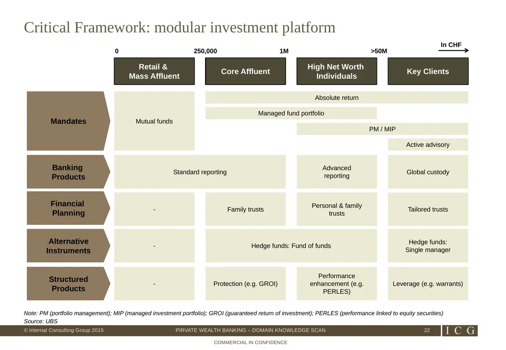 Private Wealth Best Practices – Domain Knowledge - slide 22 of 26