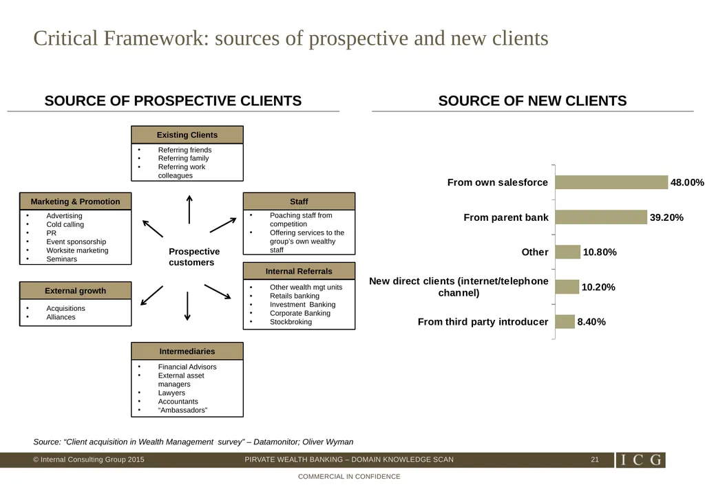 Private Wealth Best Practices – Domain Knowledge - slide 21 of 26