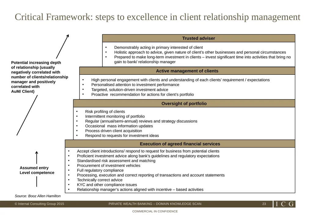 Private Wealth Best Practices – Domain Knowledge - slide 23 of 26