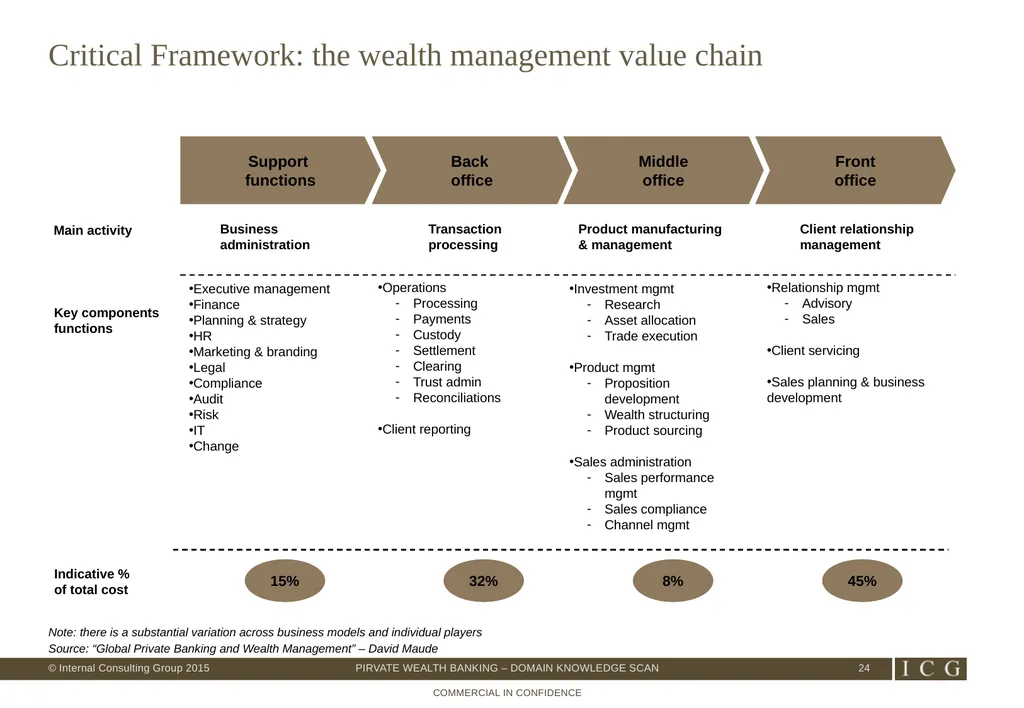 Private Wealth Best Practices – Domain Knowledge - slide 24 of 26
