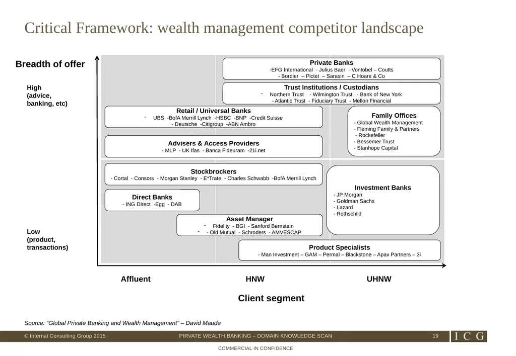 Private Wealth Best Practices – Domain Knowledge - slide 19 of 26