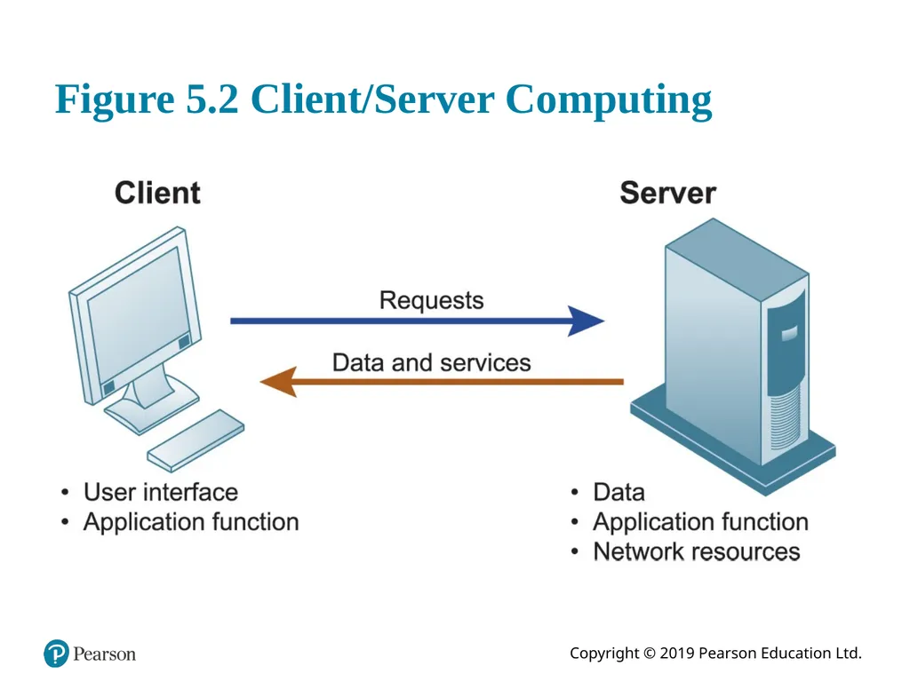 Essentials of Management Information Systems - slide 9 of 34