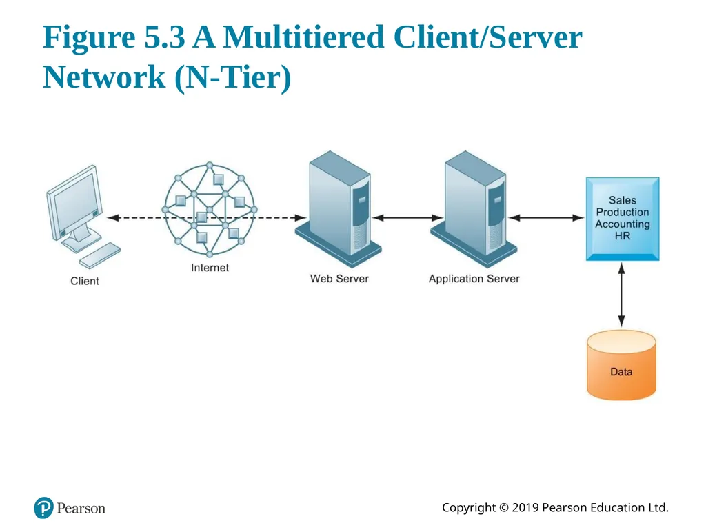 Essentials of Management Information Systems - slide 10 of 34