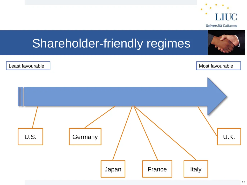 The Basic Governance Structure: the Interests of - slide 28 of 39