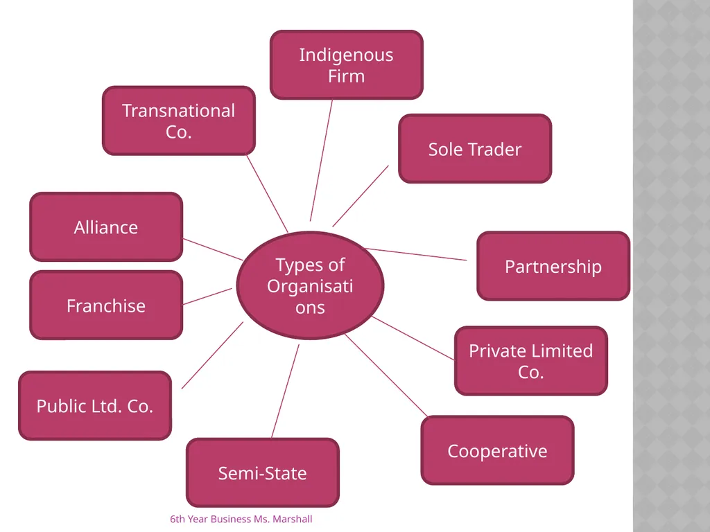 Business Organisations Unit 6 Chapter 19 Unit 6 - slide 2 of 49
