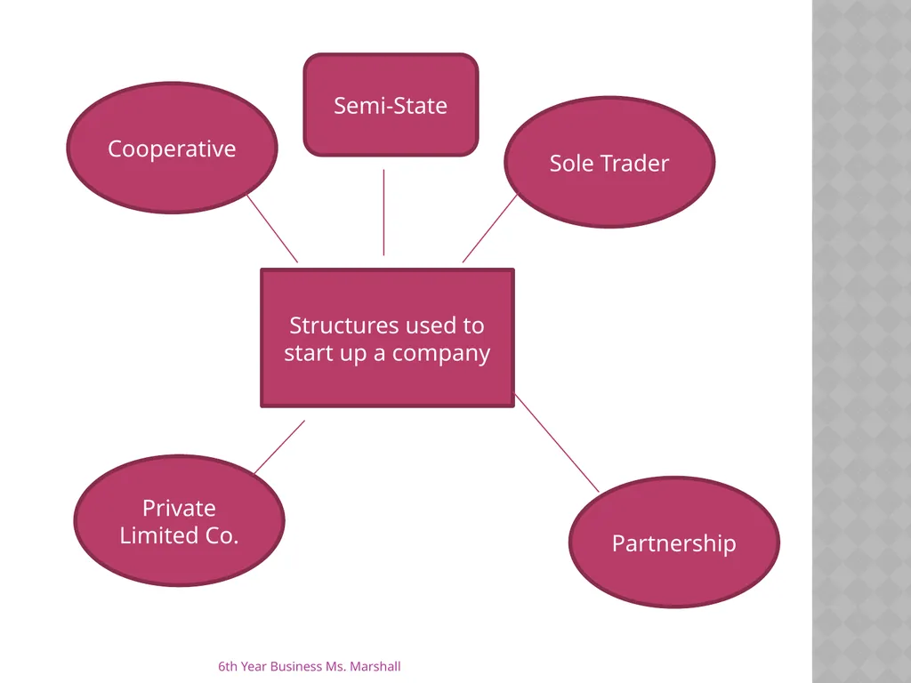 Business Organisations Unit 6 Chapter 19 Unit 6 - slide 3 of 49