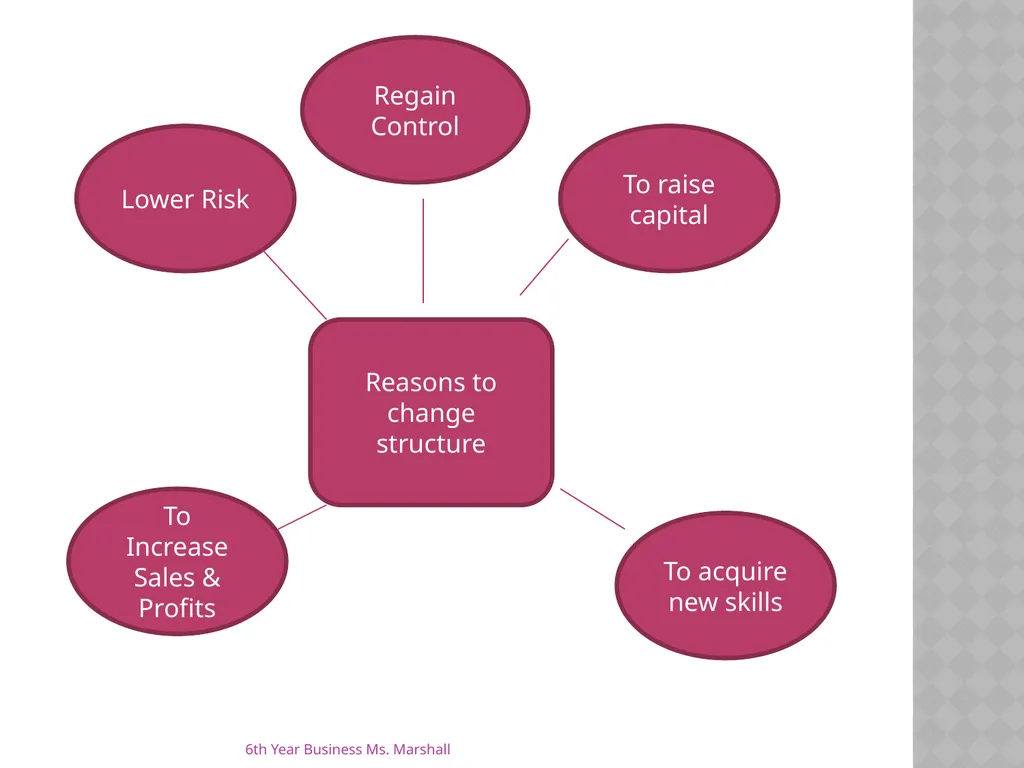 Business Organisations Unit 6 Chapter 19 Unit 6 - slide 35 of 49