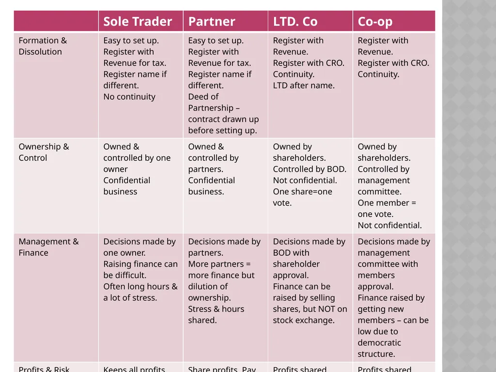 Business Organisations Unit 6 Chapter 19 Unit 6 - slide 5 of 49