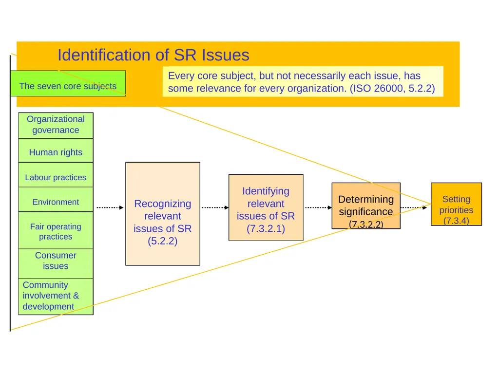 ISO 26000 Basic training material Published by ISO - slide 41 of 59