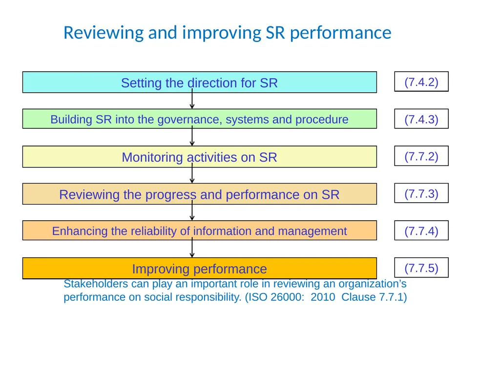 ISO 26000 Basic training material Published by ISO - slide 49 of 59
