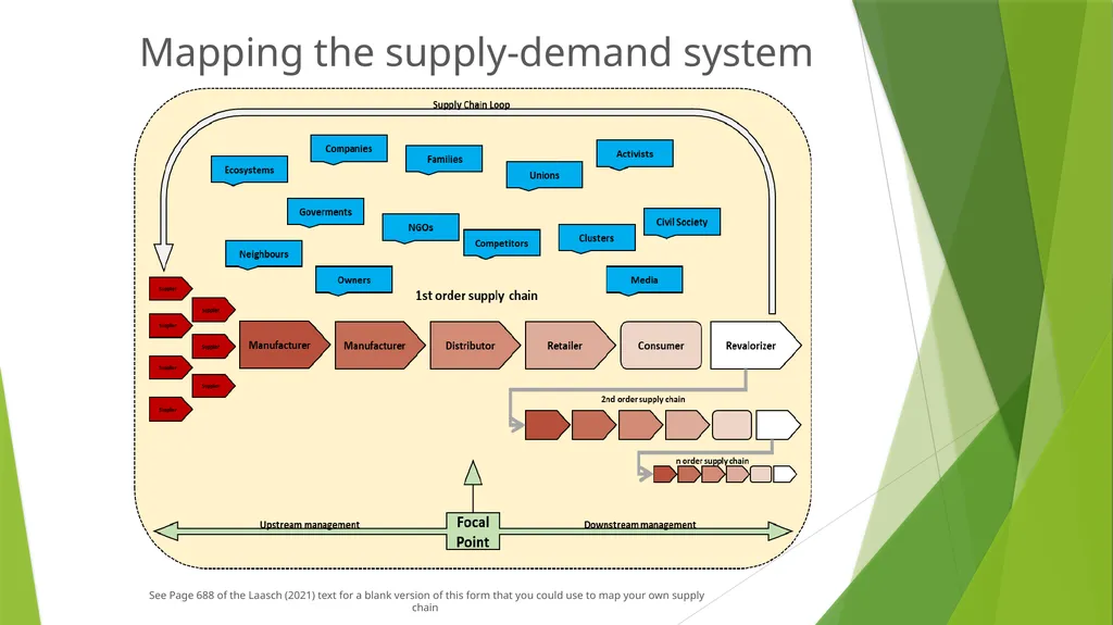 Management Practices in Responsible Organisations - slide 10 of 26