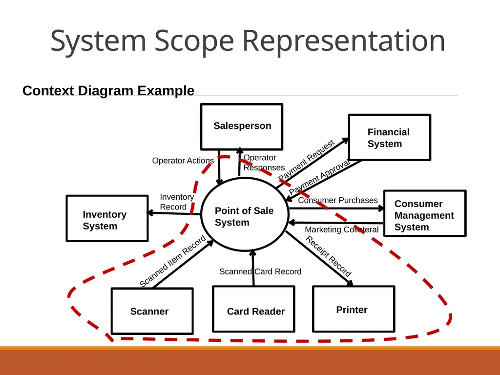 Business Context Essential business requirements - slide 23 of 32
